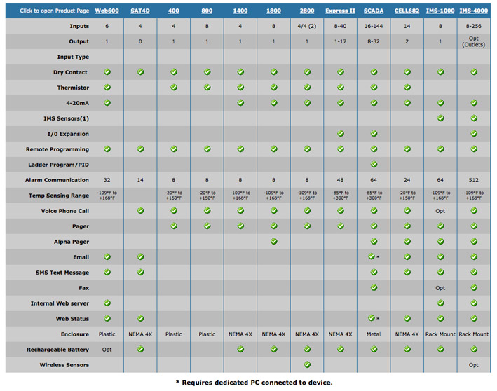 sensaphone comparison